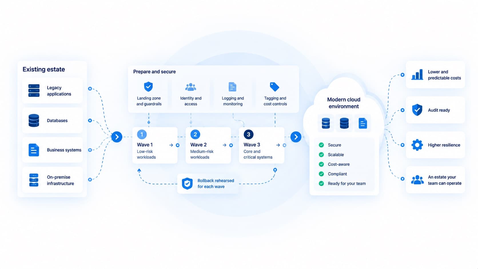 Cloud migration and modernisation
