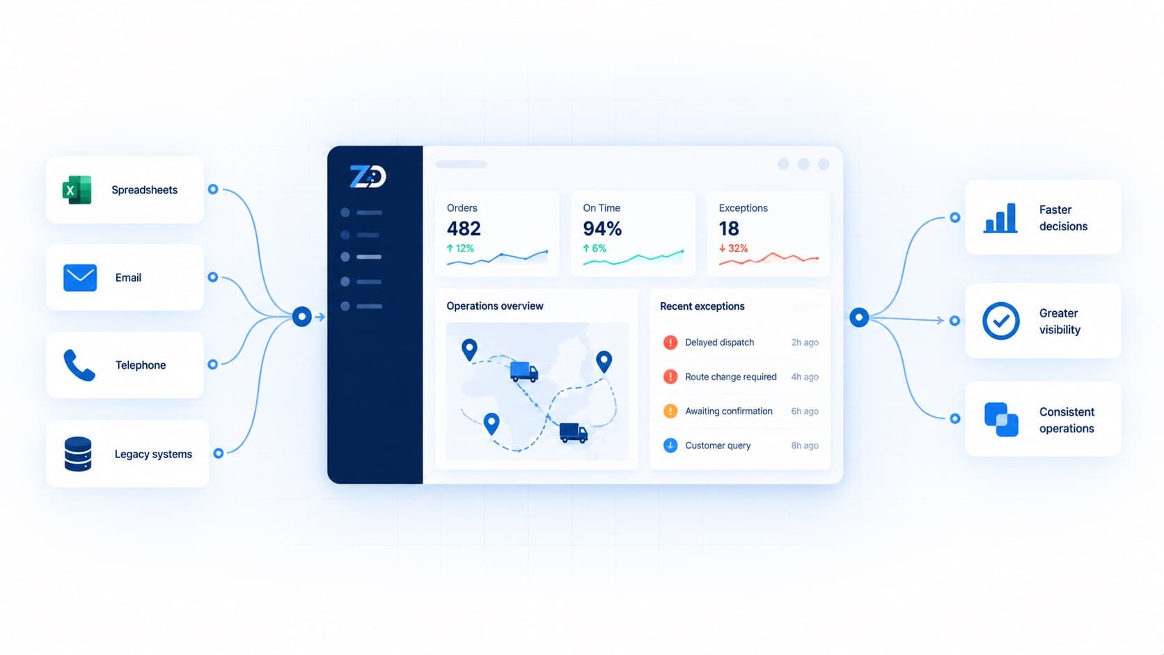 Operations dashboards and control systems