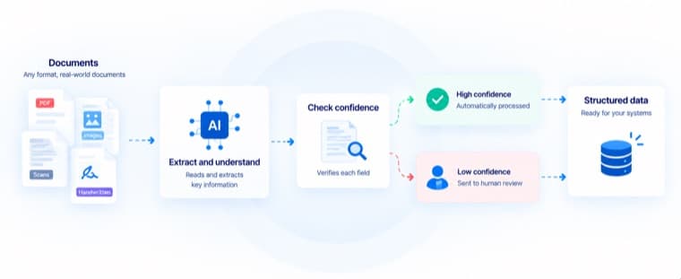 Document processing and workflow automation