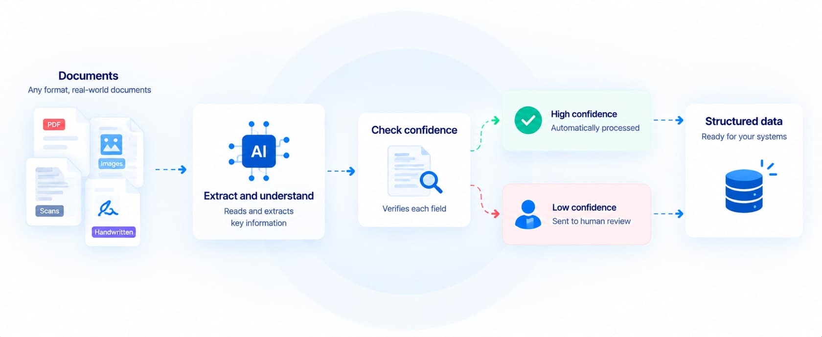 Document processing and workflow automation