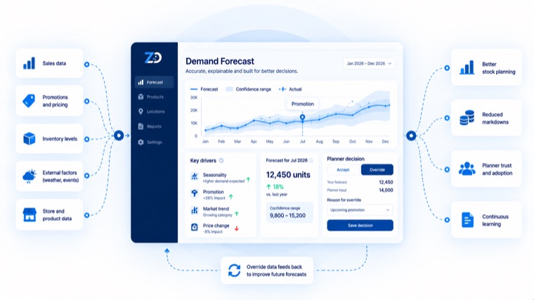 A demand forecasting workspace showing a forecast with its confidence range, key drivers and a planner override decision